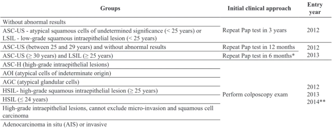 Table 1. The 11 follow-up groups of women according to the initial Pap test result, age, the corresponding initial clinical approach, and entry year  in the database.