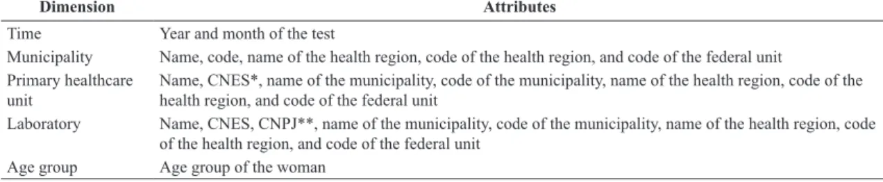 Table 2. Attributes of the dimensions of the DW model.