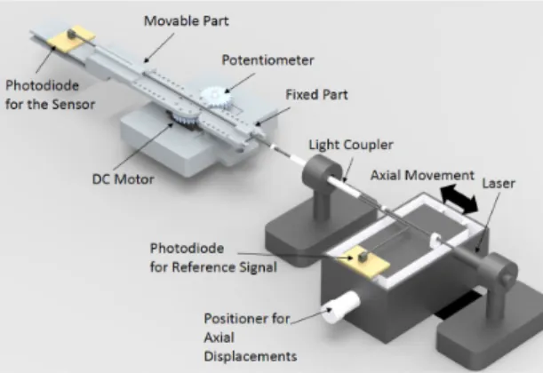 Figure 1. Test prototype for POF curvature sensor.