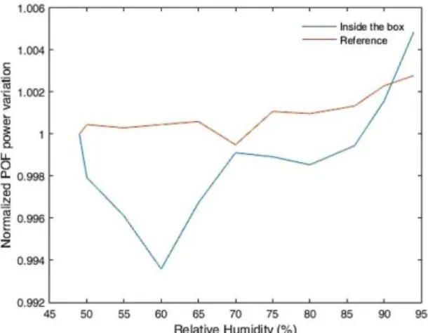 Figure 6 presents the sensor response for axial  displacements of 2 mm, 4 mm, 6 mm and 10 mm