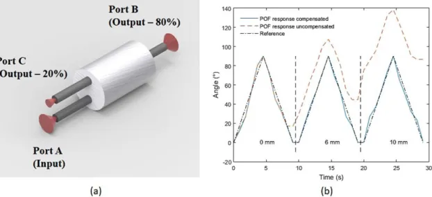 Figure 7b shows the POF sensor response for dynamic  tests with constant angular velocity on the test prototype  presented in Figure 1 with and without the application  of the compensation technique proposed.