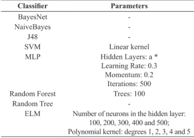 Table 1. Configuration of the classifiers used to perform the tests.
