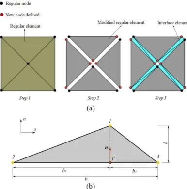 Figure 1. Steps of the mesh fragmentation technique and the definition of the interface element: (a) 2D mesh fragmentation process, from the  generation of the standard FE mesh (step 1) to the insertion of interface elements (step 3) (Rodrigues et al., 201