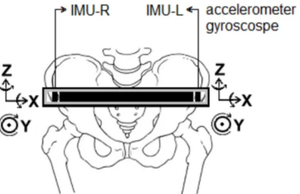 Figure 1. Placement of IMUs on the right and left anterior superior iliac  spines and the corresponding axes of orientation.