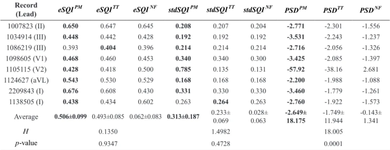 Table 6. Results for the proposed method, thresholding technique and notch filter applied to real ECG signals