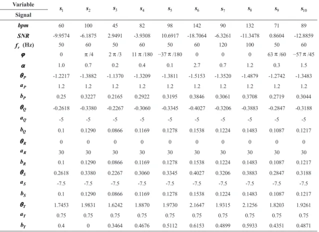 Table 1.  ECG synthetic signals configuration using the model described in this section