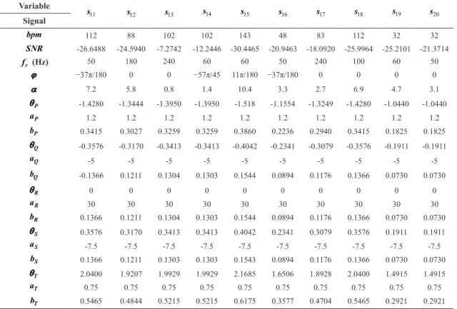 Table 2.  ECG synthetic signals configuration using the model described in this section