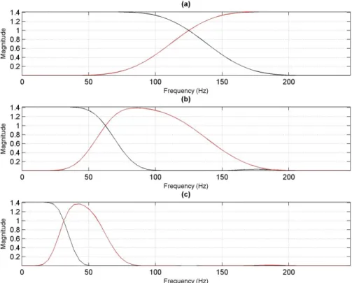 Figure 1. Frequency response for the quadrature mirror analysis filters in Equations (2) (black line) and (3) (red line) for Symlet 8-tap wavelet in  three decomposition levels and 500 Hz sampling rate