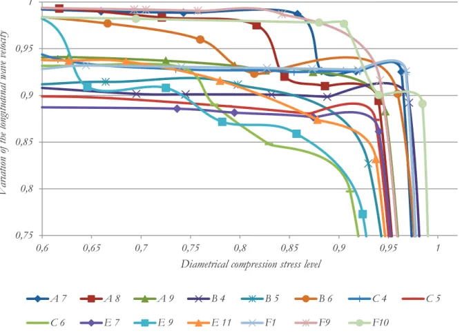 Table  4  offers  a  summary  of  the  results  of  the  longitudinal  and  transverse UPV test on the concrete specimens, before  undergo-ing the tensile by diametrical compression test