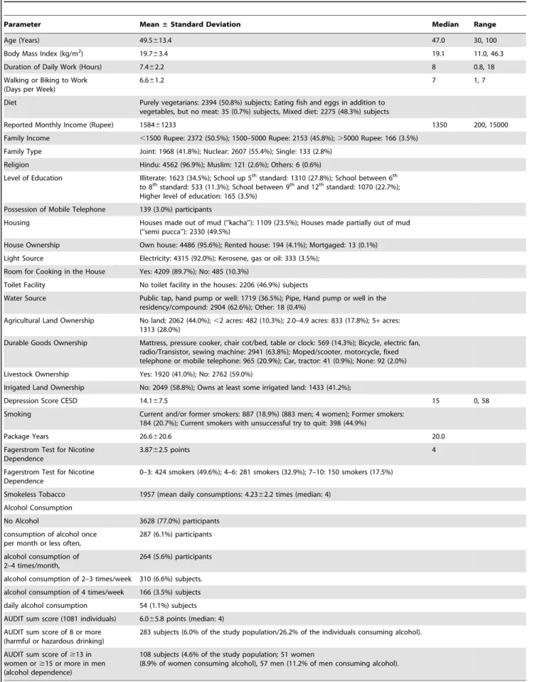 Table 2. Demographic Parameters and Data on Daily Activities, Smoking and Alcohol Consumption, and Depression in the Central India Eye and Medical Study.
