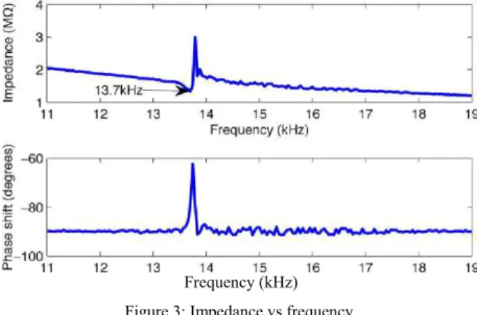 Figure 4: Impedance vs frequency. 