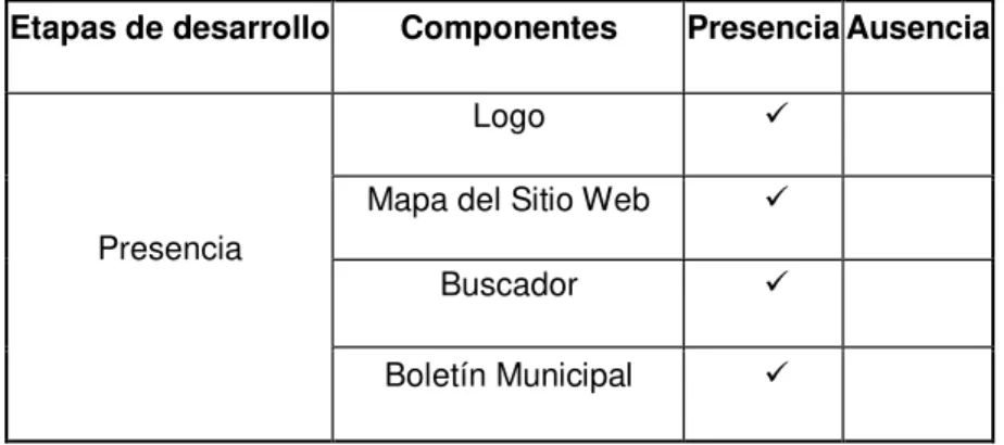 Tabla 1: etapas del desarrollo y componentes del gobierno electrónico. 