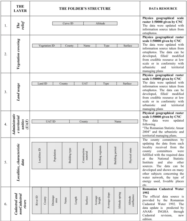 Table 1. Database for hazard mapping  THE 
