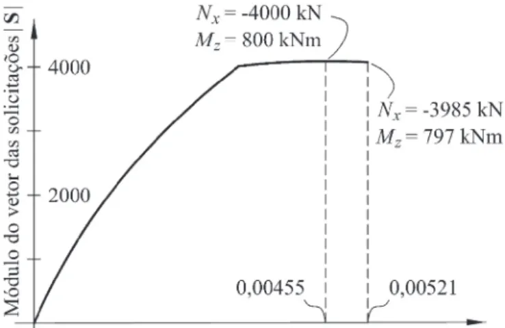 Gráfico de seção sob flexão composta    (e z  = b z  ⁄4, f ck  = 30 MPa  a  A s tot  = 67,0  cm 2 )