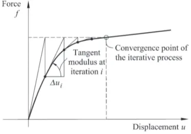 Figure 6 shows the solution for a nonlinear structural system of a  single degree of freedom based on the Newton-Raphson process