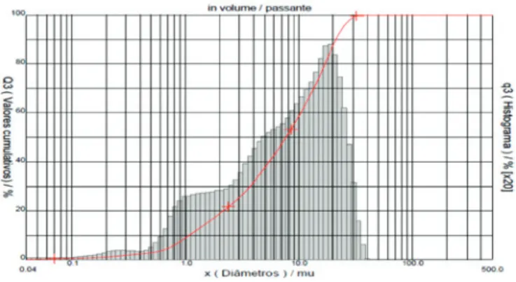 Figure 1 shows the particle size distribution curve of the cement.
