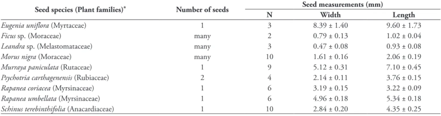 FiGuRe 1: The relationship between seed width and gut passage  time (GPT) for seeds defecated by Turdus amaurochalinus and  Stepha-nophorus diadematus