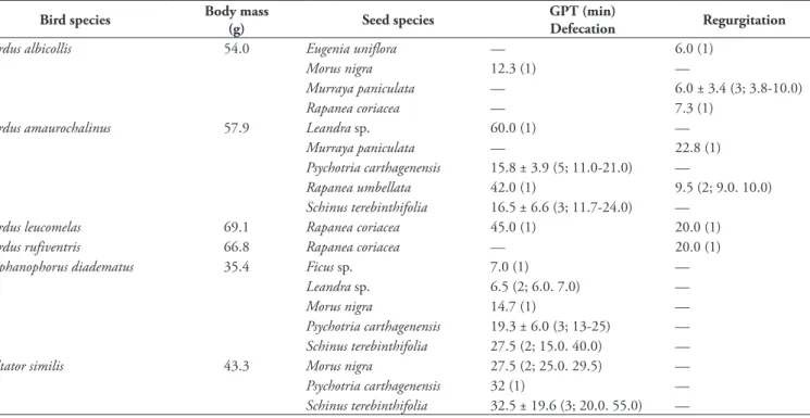 TABle 2: Gut passage time (GPT) of seeds defecated or regurgitated by captive frugivorous birds