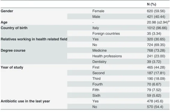Table 1. Description of the sample.