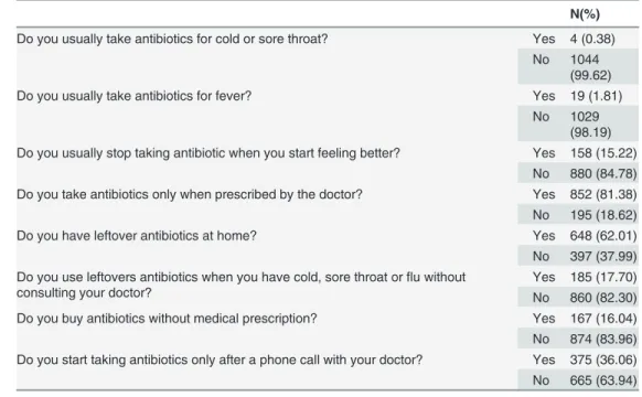 Table 2. Attitudes and behaviors about antibiotic consumption (N = 1,050).