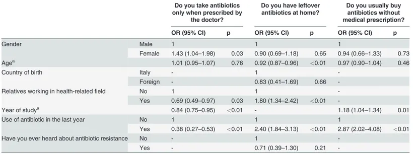 Table 3. Multivariate results on attitudes and behaviors about antibiotic consumption (N = 1,050).