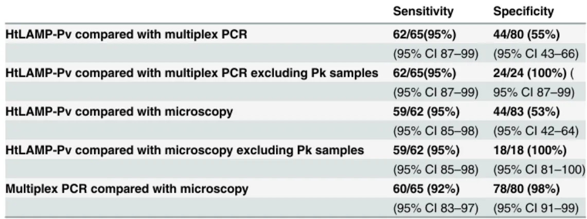 Table 6. Sensitivity and specificity of HtLAMP-Pv for P. vivax in symptomatic patients in Sabah with P.