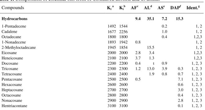 Table 1. Composition of essential oils from of Centaurea aeolica and C. diluta. 