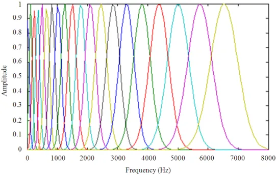 Fig. 1. Gaussian Mel-scale filter bank  The following function transforms real (linear frequency) to 
