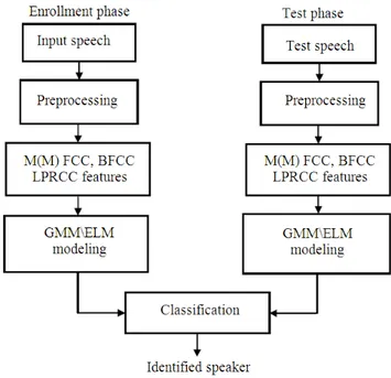 Fig. 2. Proposed ELM/GMM based speaker identification  The  most  popular  and  well-established  technique  to 
