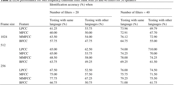 Table 2. ELM performance for Mel frequency Gaussian filter bank with 20 and 40 filters for 50 speakers Identification accuracy (%) when 