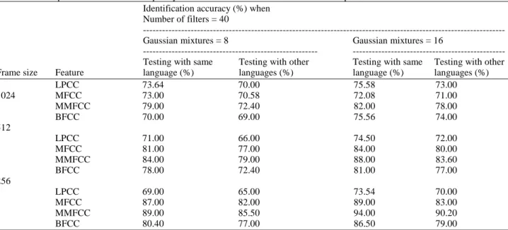 Table 4. GMM performance for Mel frequency Gaussian filter bank with 40 filters for 50 speakers  Identification accuracy (%) when 