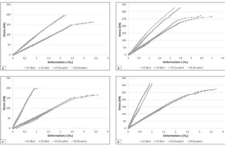 Figure  16  shows  the  evolution  of  specific  deformations,  as  a  function of stress, in the spliced bars denominated RC-20mm  (Figure 18A), RC-25mm (Figure 18B), PAR-20mm (Figure 18C),  and PAR-25mm (Figure 18D), with “RC” corresponding to  taper-thr