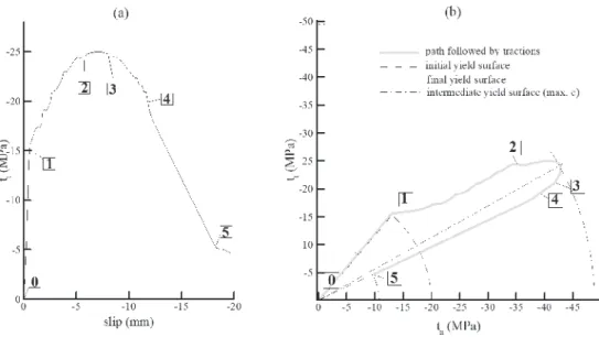 Figure 8a shows the evolution of t t  with slipping and Figure 8b  shows the coupling between tractions now for HWF