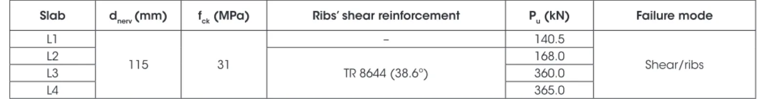 Table 2 presents the ultimate loads and failure modes of the slabs  and Figure 14 shows the location where the failure surfaces