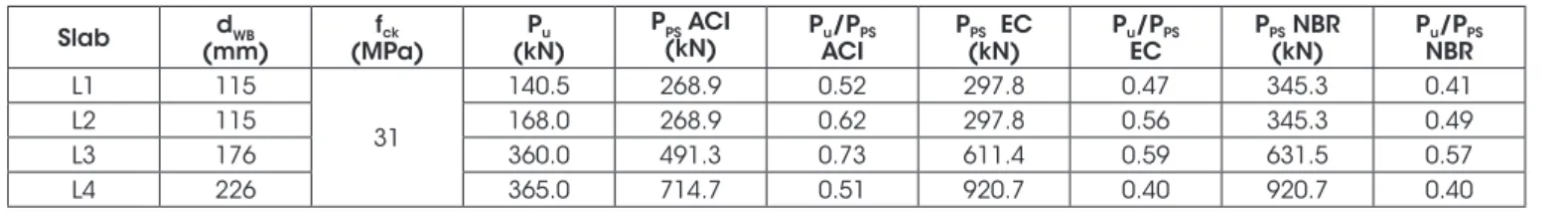 Table 4 shows the theoretical rates for shear strength at this region  as solid slab, compared to the experimental results for failure load