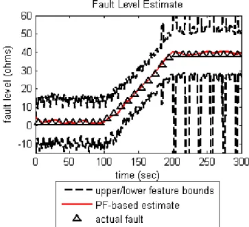 Figure 11. Block diagram of the PF algorithm for fault  estimation. (Raptis &amp; Vachtsevanos, 2011) 
