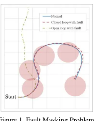 Figure 1. Fault Masking Problem 