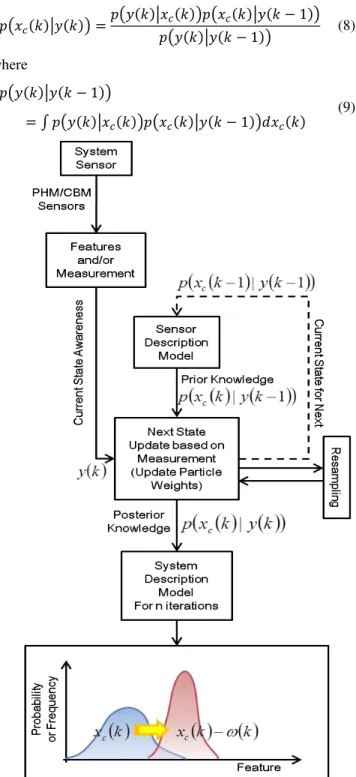 Figure  4  depicts  a  conceptual  schematic  of  a  particle  filtering  framework  for  fault  diagnosis  and,  eventually,  filtering  of  the  innovation  term,  x c (t)  –  (t)