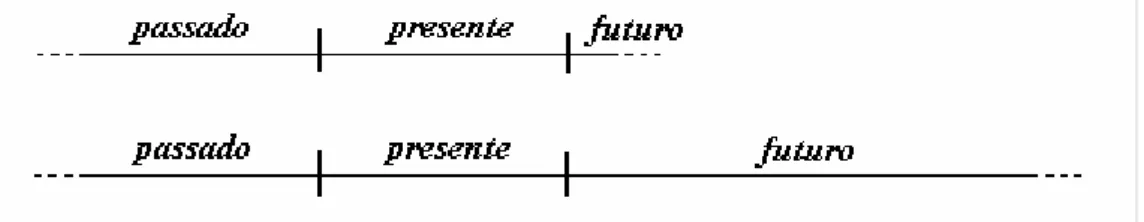 Figura 1 – O alargamento da parcela de tempo futuro na linha do tempo 