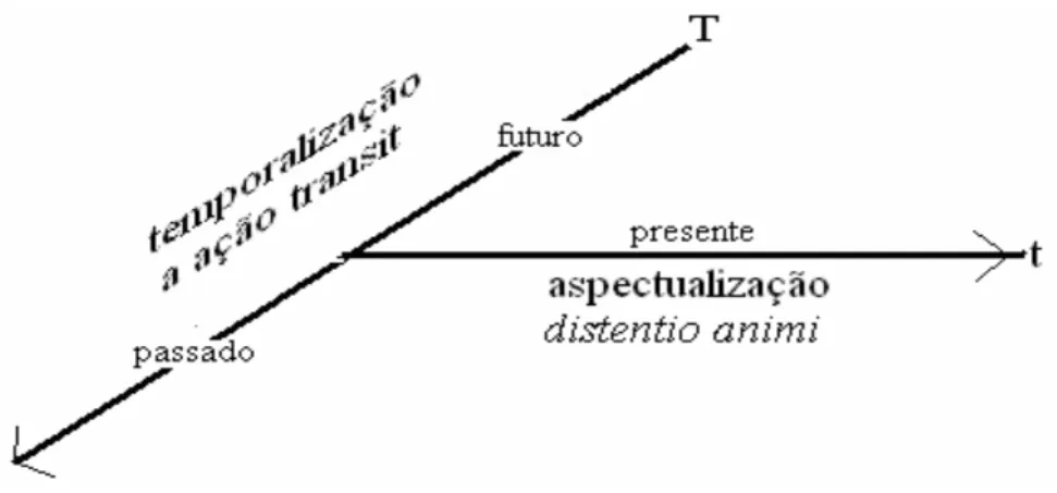 Figura 3 – Temporalização e aspectualização 