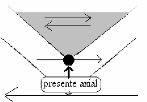 Figura 15 – O presente axial da linguagem e a sua projeção para o mundo possível 