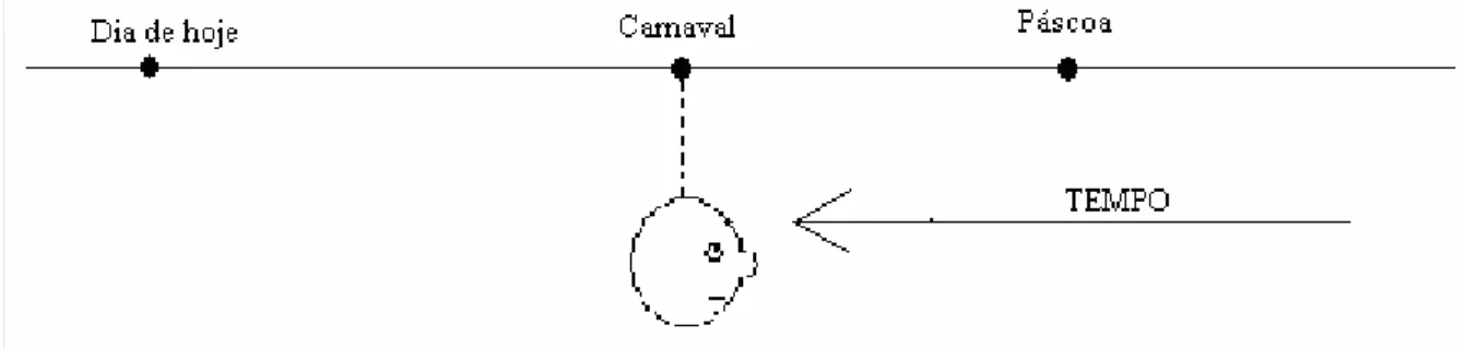 Figura 24 – O tempo movente para “carnaval” 