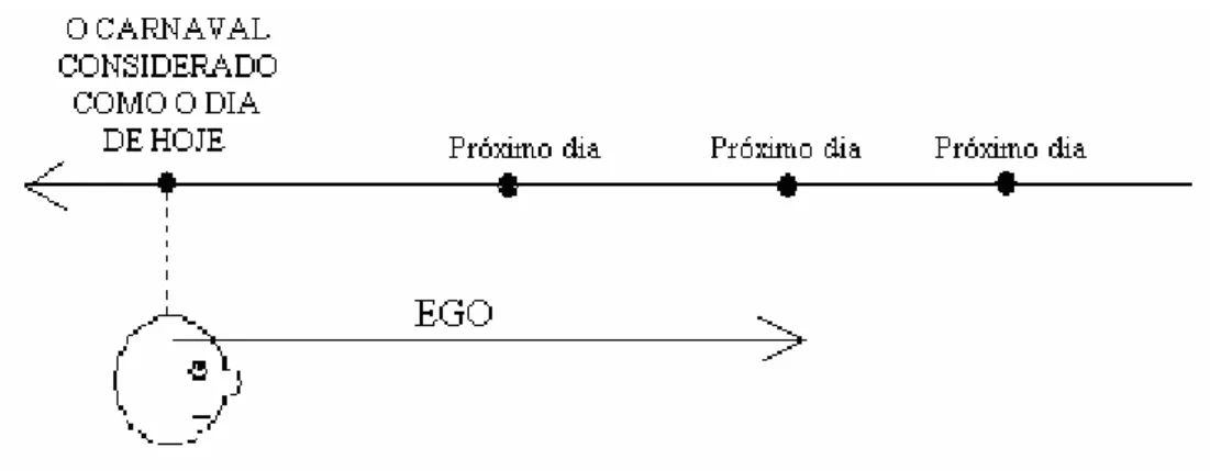 Figura 25 – O ego movente para “nos dias seguintes”  