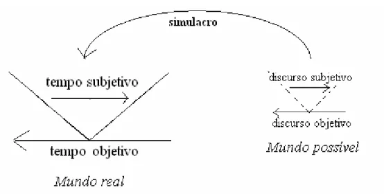 Figura 27 – A relação simétrica entre o modelo de tempo geral e o modelo de tempo  linguístico  