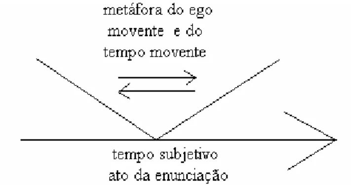 Figura 29 – A localização das metáforas do tempo no tempo subjetivo 
