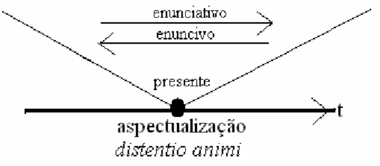 Figura 31 – Os tempos enunciativo e enuncivo como formas de distentio animi                                                   