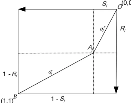 Fig. 1. Location of the alternative in S-R space in the fuzzy VIKOR 