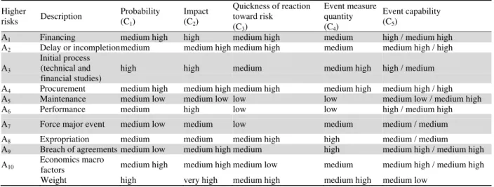 Table 2 illustrates the decision matrix that is the project expert’s data derived by using DMs’ 