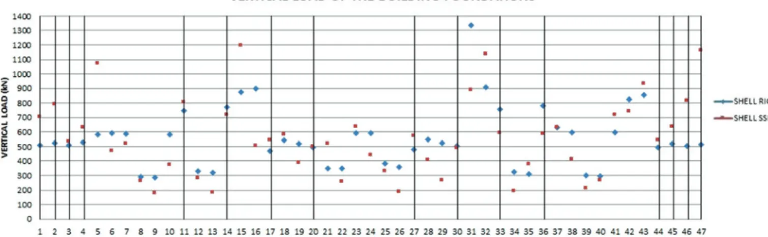 Table 7 shows the vertical displacement of the supports of the build- build-ing and Table 8 presents some information about the behaviour of the 