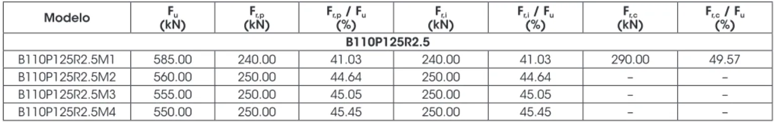 Table 9 presents the load results of the first visible (F r,p ), centered  (F r,c ) and inclined (F r,i ) cracks in the inferior face region of the pile  caps